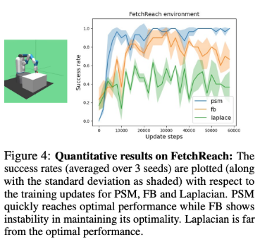 Figure 4 Quantitative Results on FetchReach.png