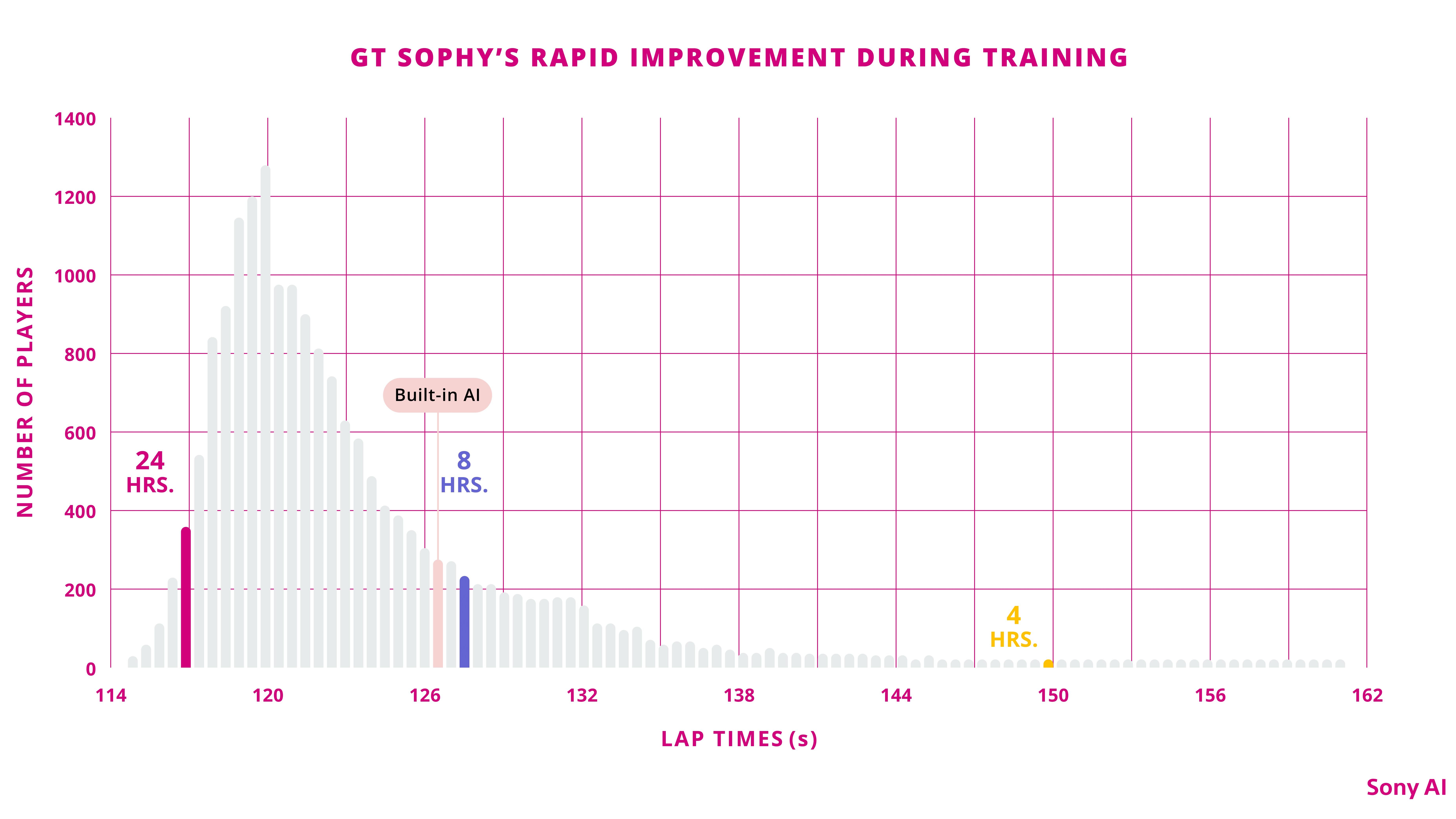 Training the World's Fastest Gran Turismo Racer – Sony AI