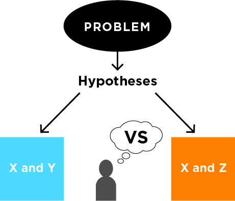 hypothesis generation in science practice